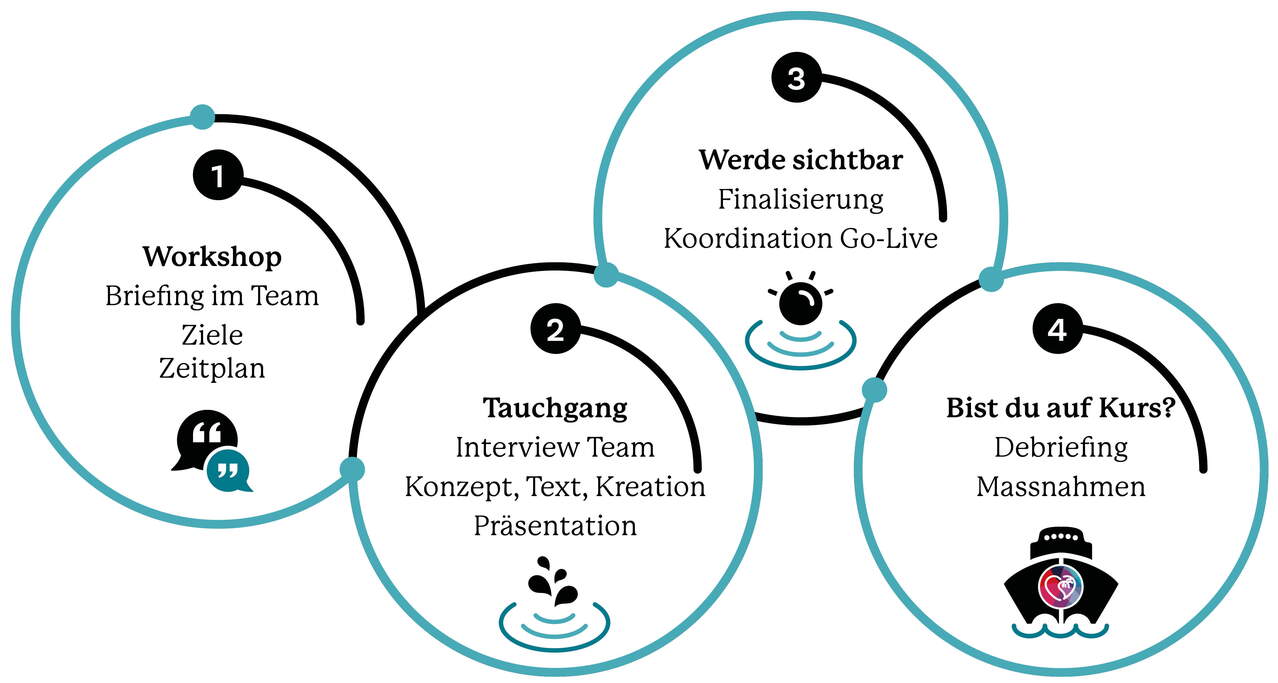 vorgehensweise_successstory_rgb_2025.jpg vorgehensweise_successstory_rgb_2025.jpg